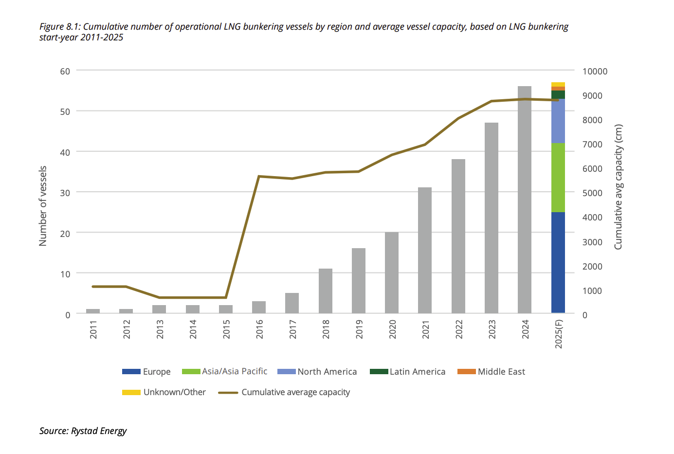 IGU report: Global LNG bunkering fleet grows to 56 operational vessels by 2024
